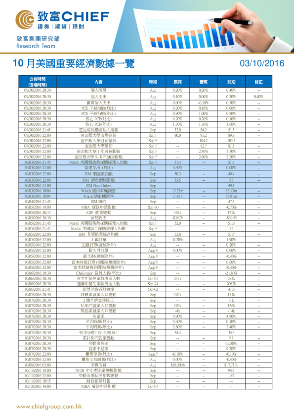 10月美国重要经济数据一览