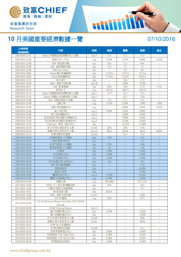 10月美国重要经济数据一览