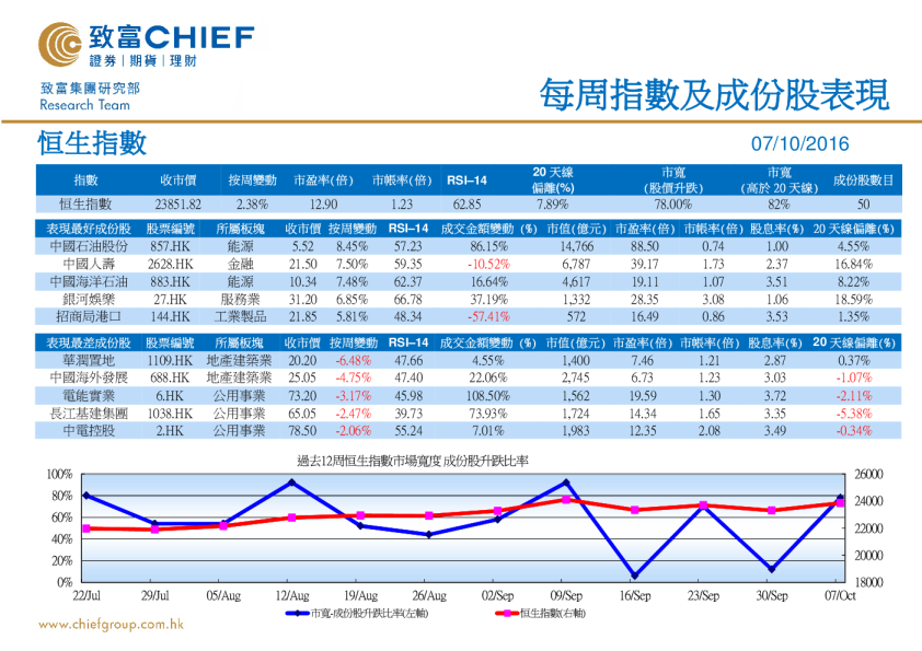 每周指数及成份股表现