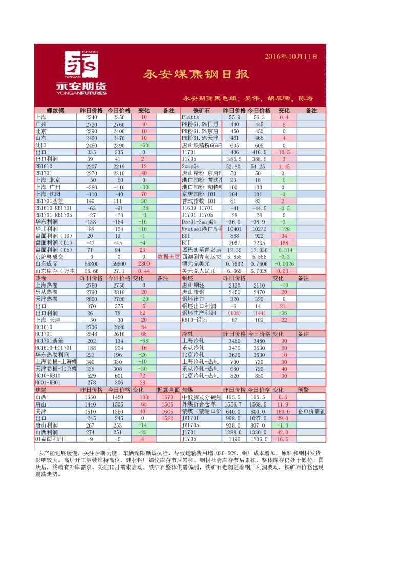 煤焦钢日报