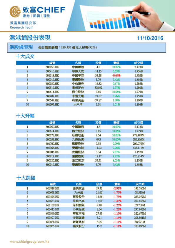 沪港通股份表现