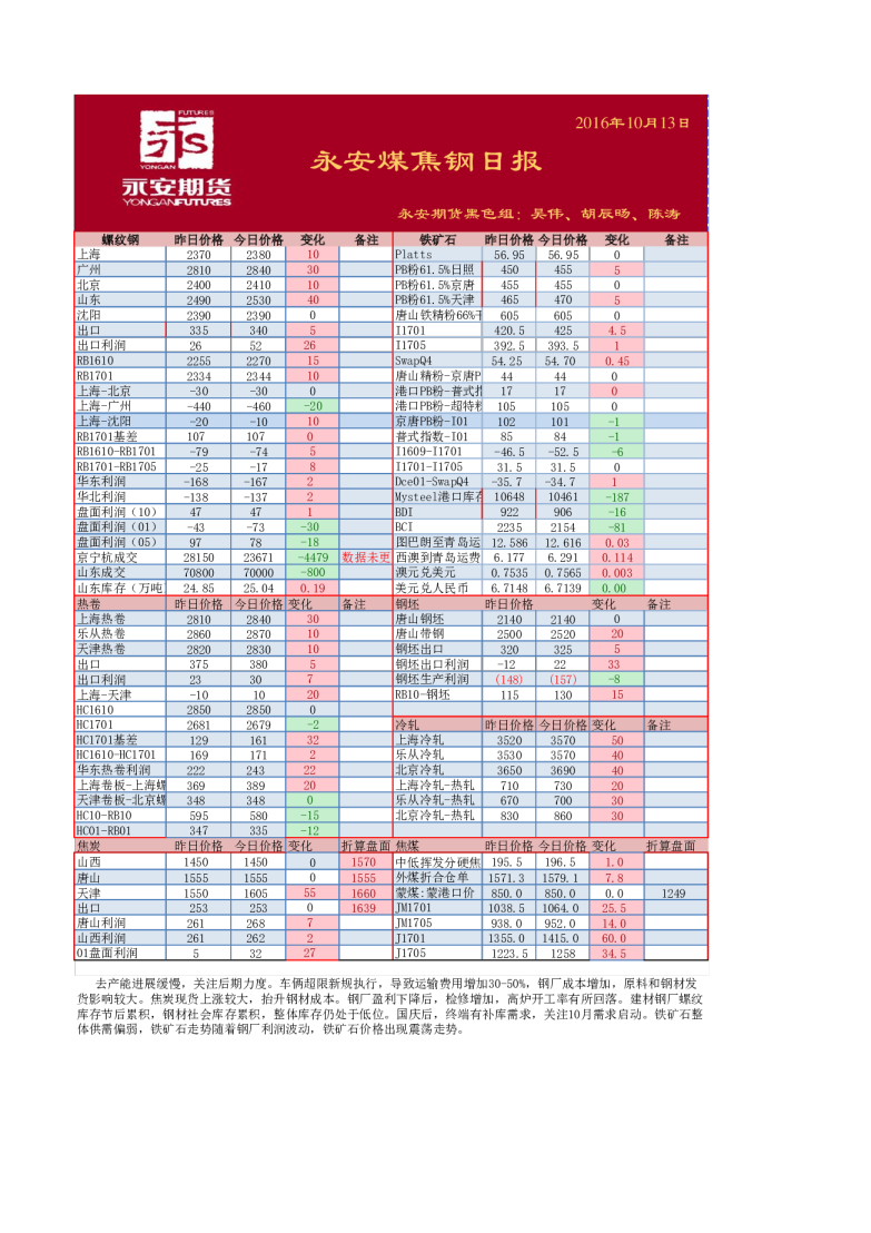 煤焦钢日报