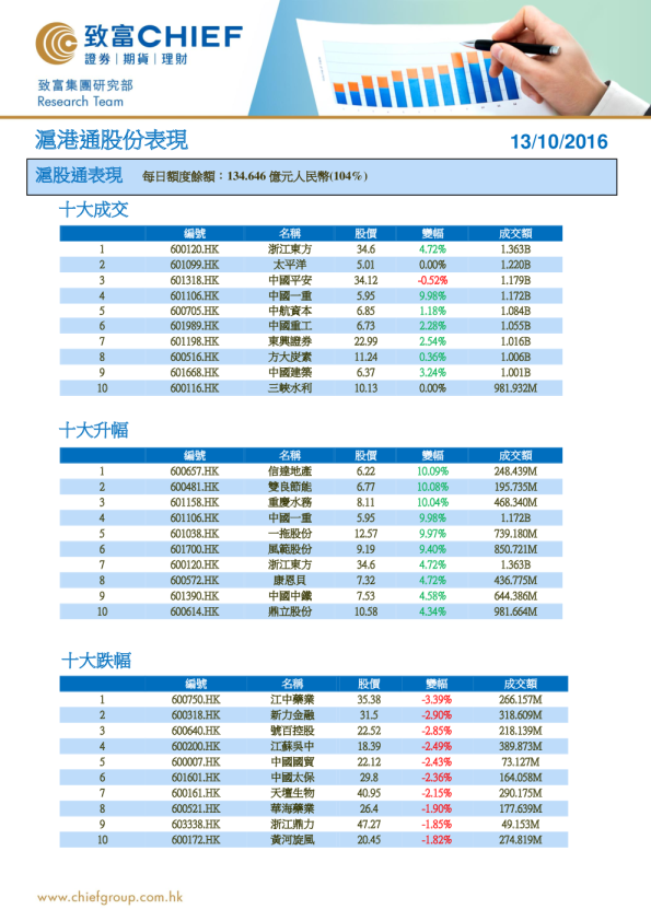 沪港通股份表现