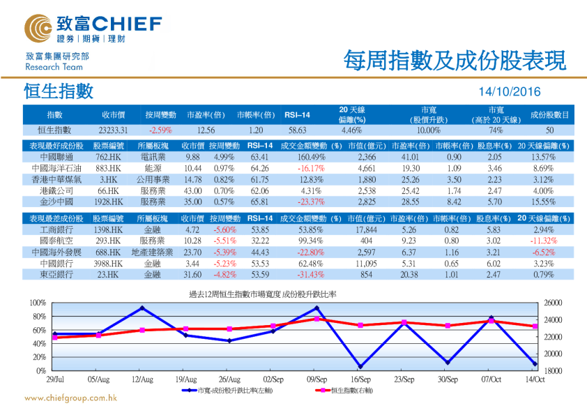 每周指数及成份股表现