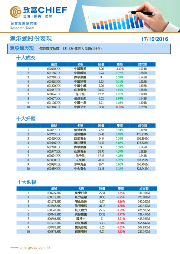 沪港通股份表现
