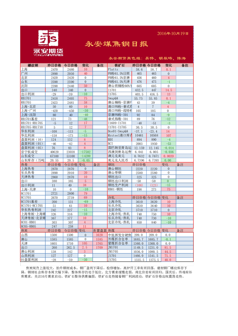 煤焦钢日报
