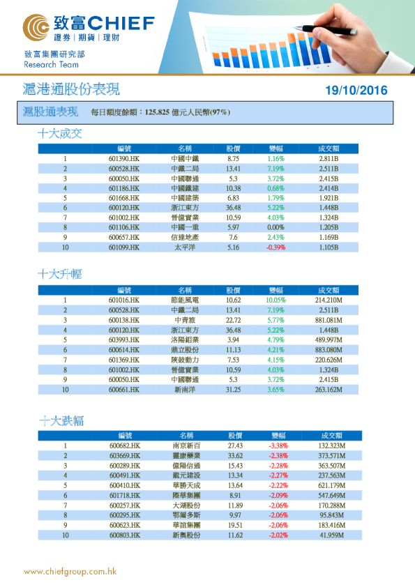 沪港通股份表现