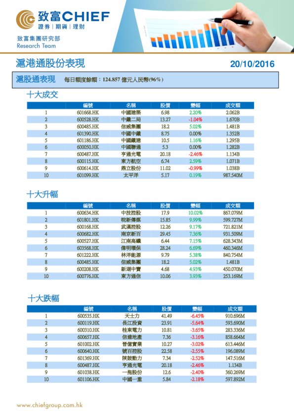 沪港通股份表现