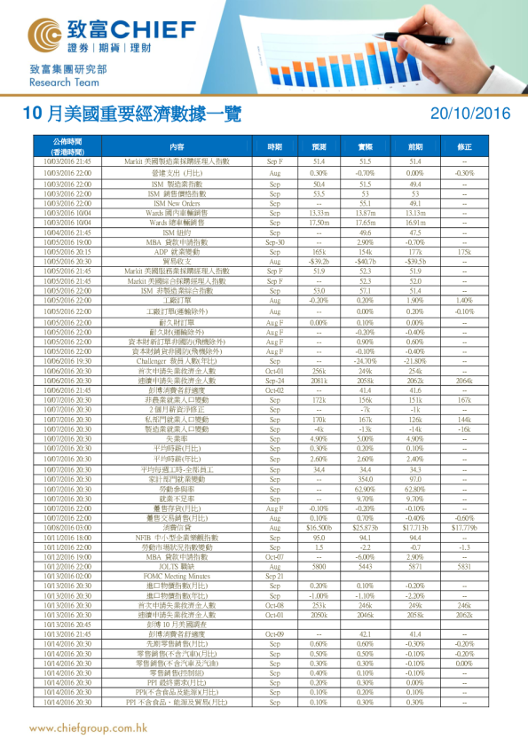 10月美国重要经济数据一览