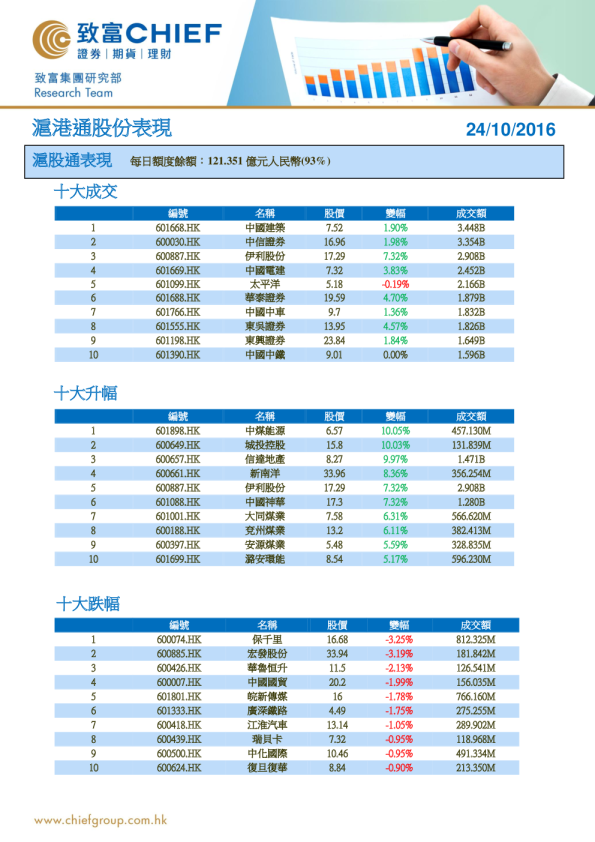 沪港通股份表现