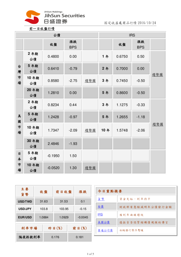 固定收益处商品行情