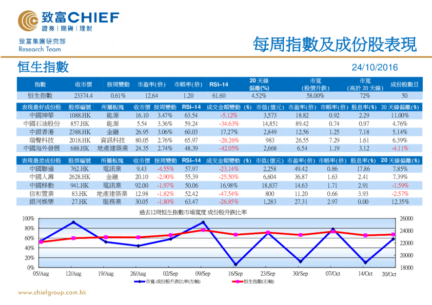 每周指数及成份股表现