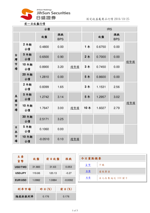 固定收益处商品行情