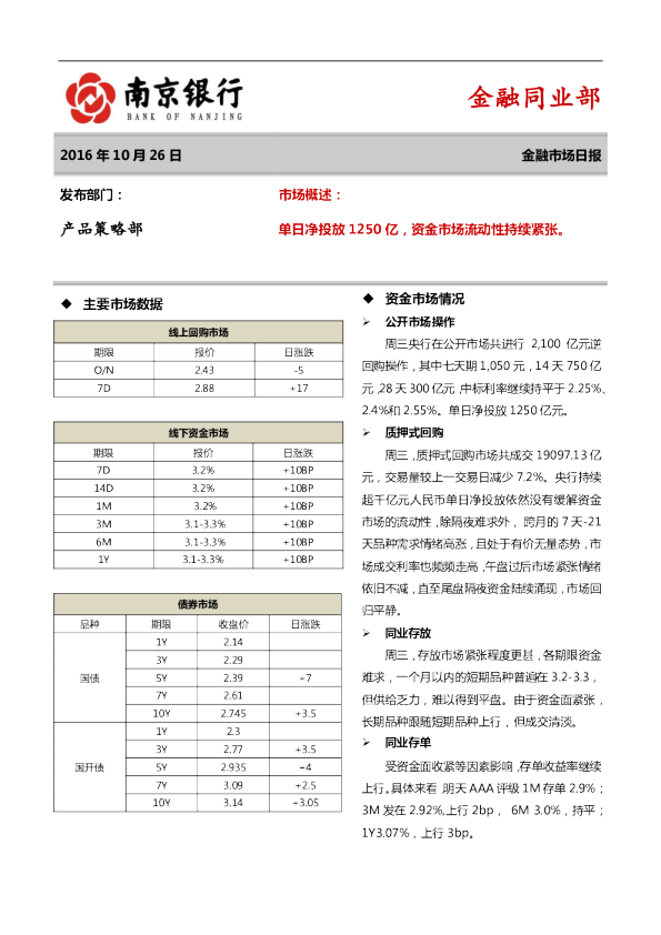南京银行金融市场日报