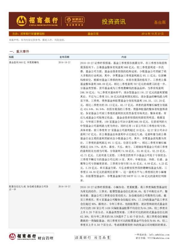 投资资讯基金篇：基金日报