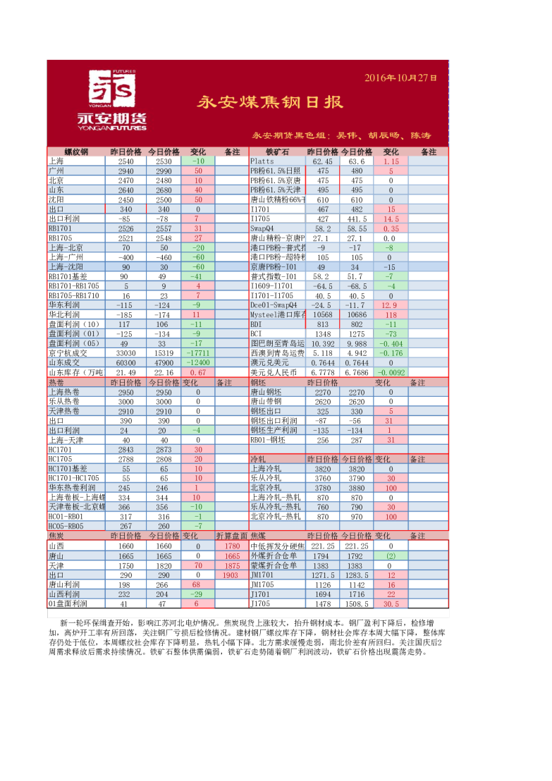 煤焦钢日报