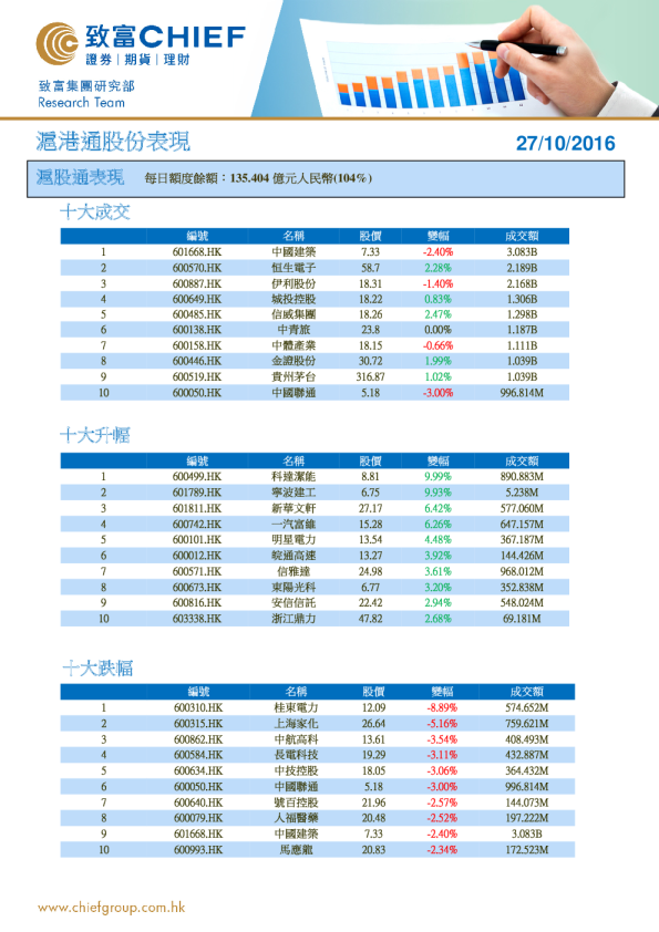沪港通股份表现