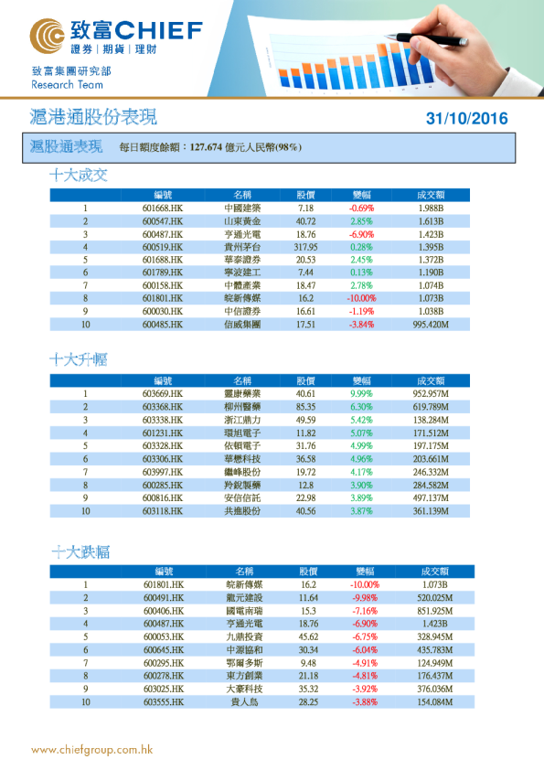 沪港通股份表现