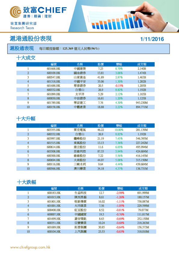 沪港通股份表现