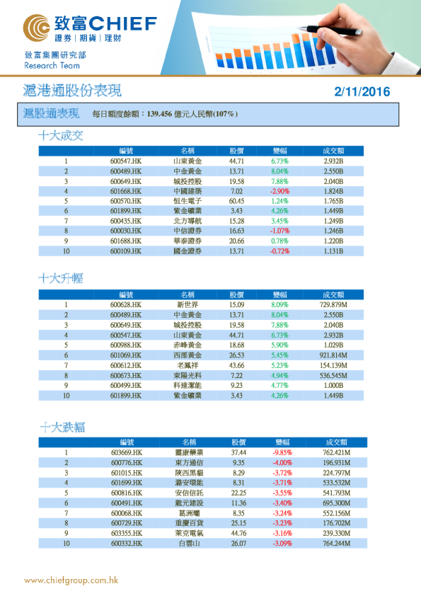 沪港通股份表现