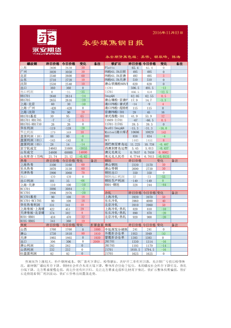 永安煤焦钢日报