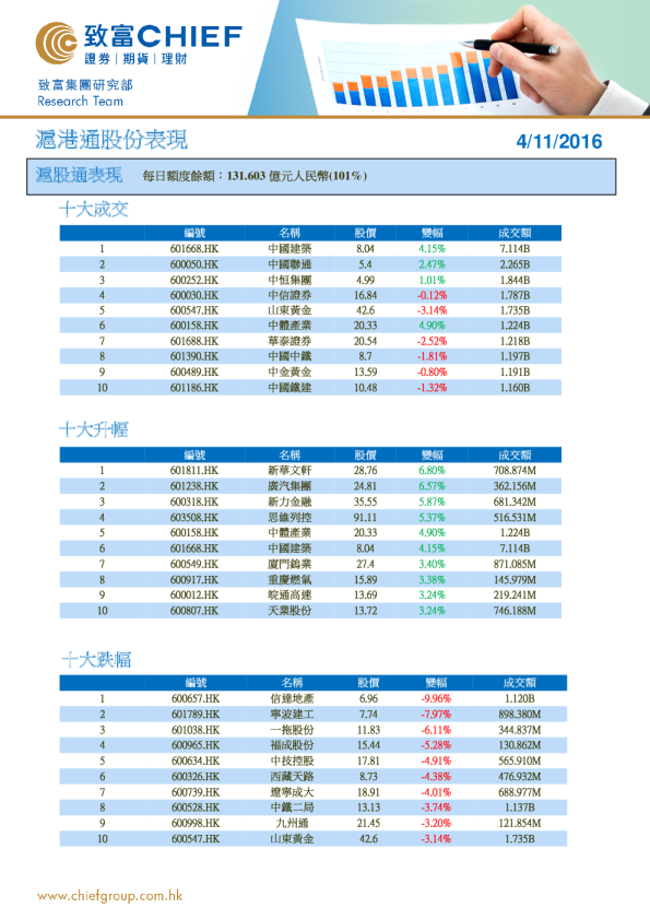 沪港通股份表现