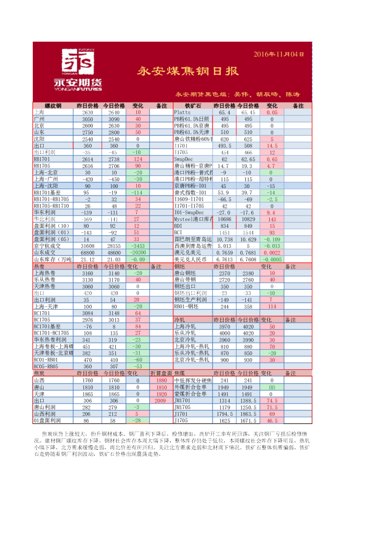 永安煤焦钢日报