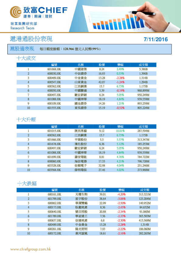 沪港通股份表现