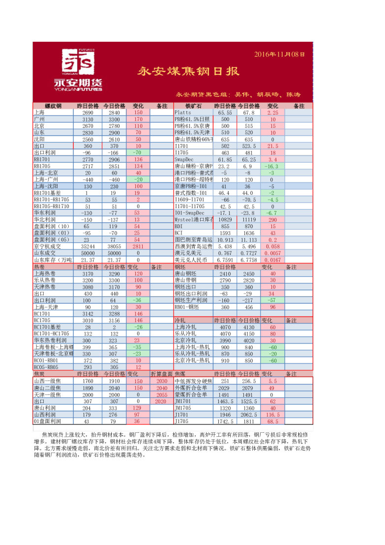 永安煤焦钢日报
