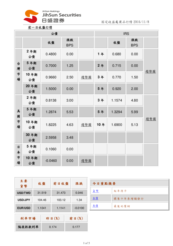 固定收益处商品行情
