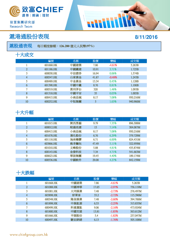 沪港通股份表现