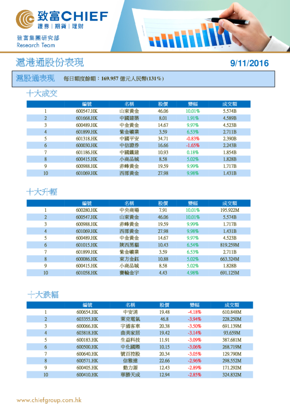 沪港通股份表现