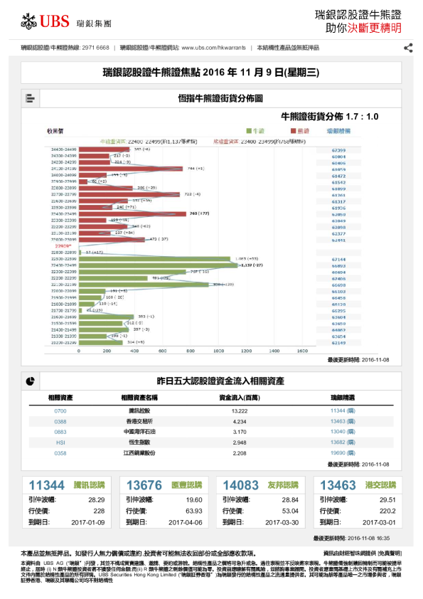 认股证牛熊证焦点