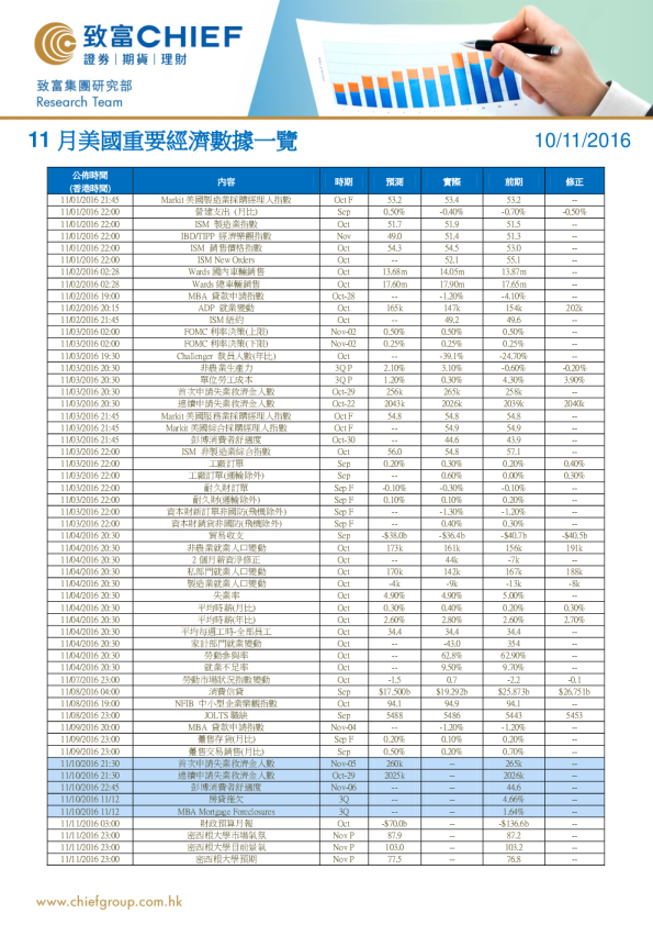 11月美国重要经济数据一览