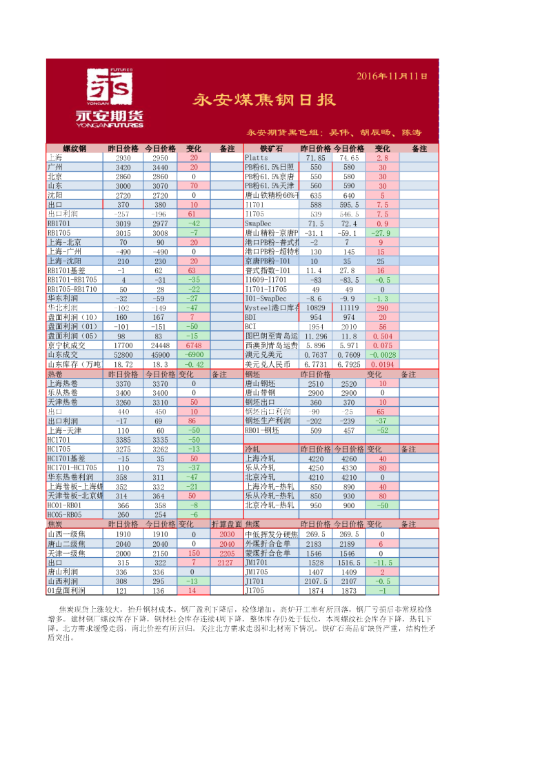 永安煤焦钢日报