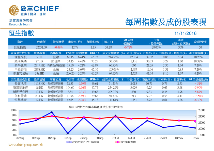每周指数及成份股表现