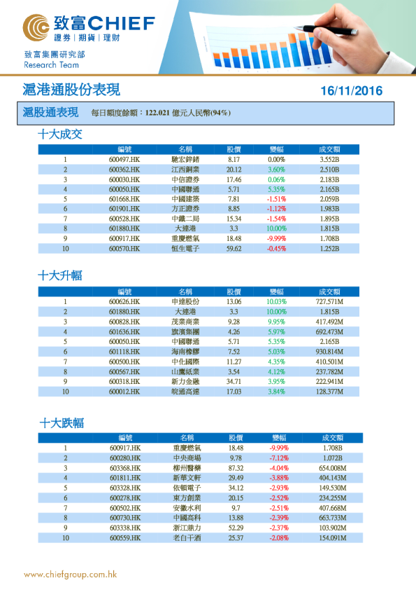 沪港通股份表现
