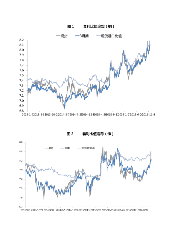套利比值追踪（铜）