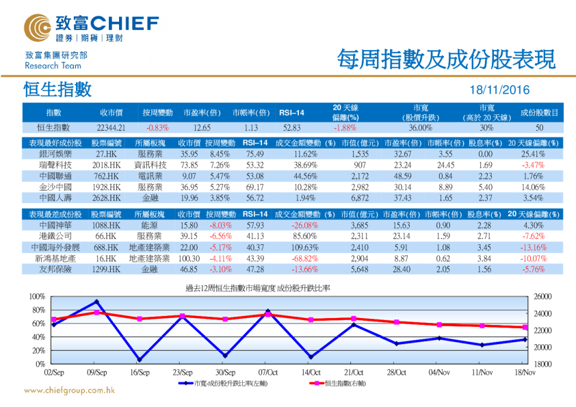 每周指数及成份股表现