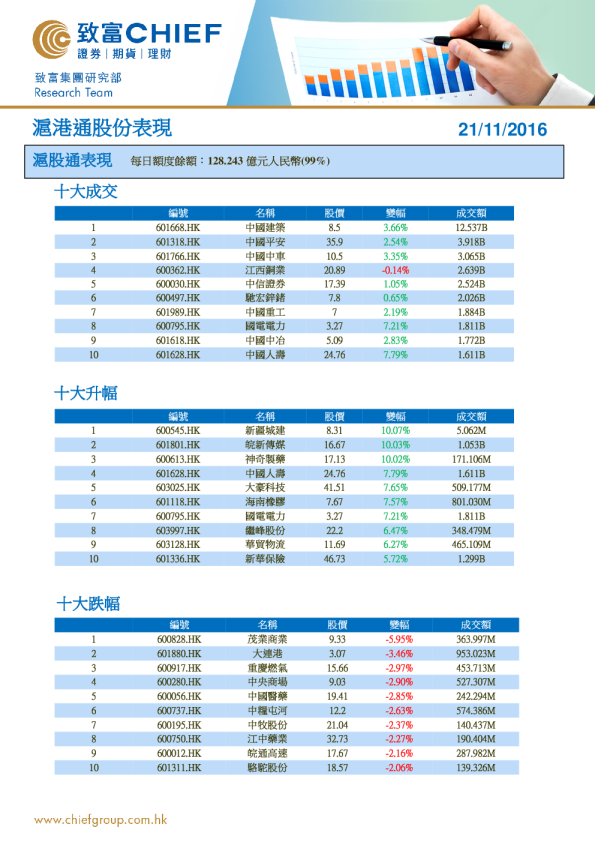 沪港通股份表现