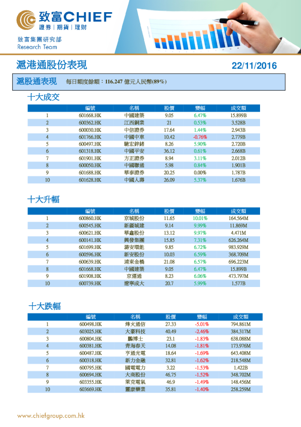 沪港通股份表现