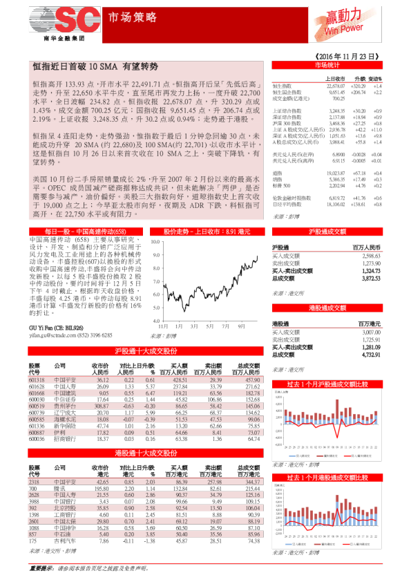 恒指近日首破10SMA 有望转势