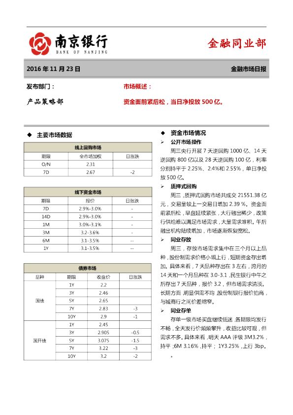 南京银行金融市场日报