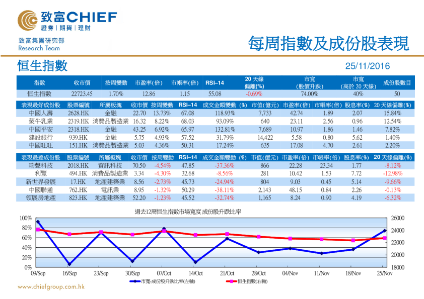 每周指数及成份股表现