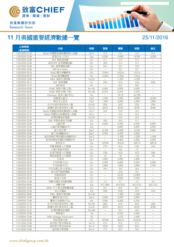 致富证券11月美国重要经济数据一览