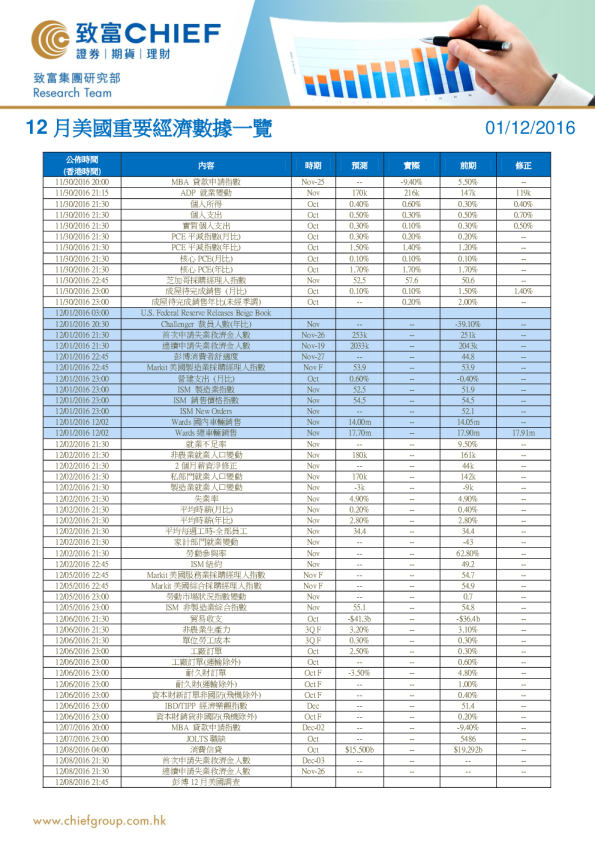 12月美国重要经济数据一览