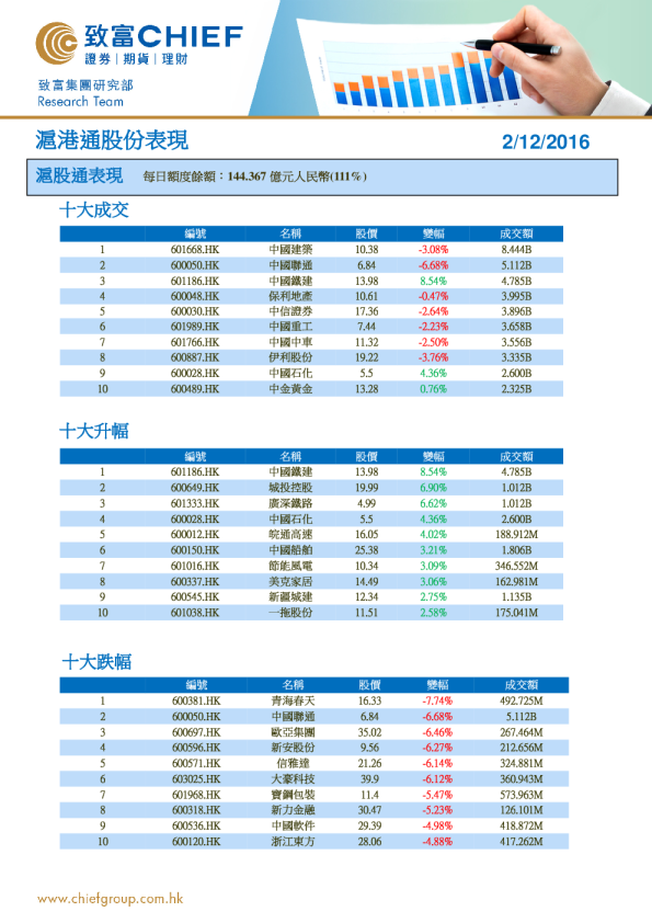 沪港通股份表现