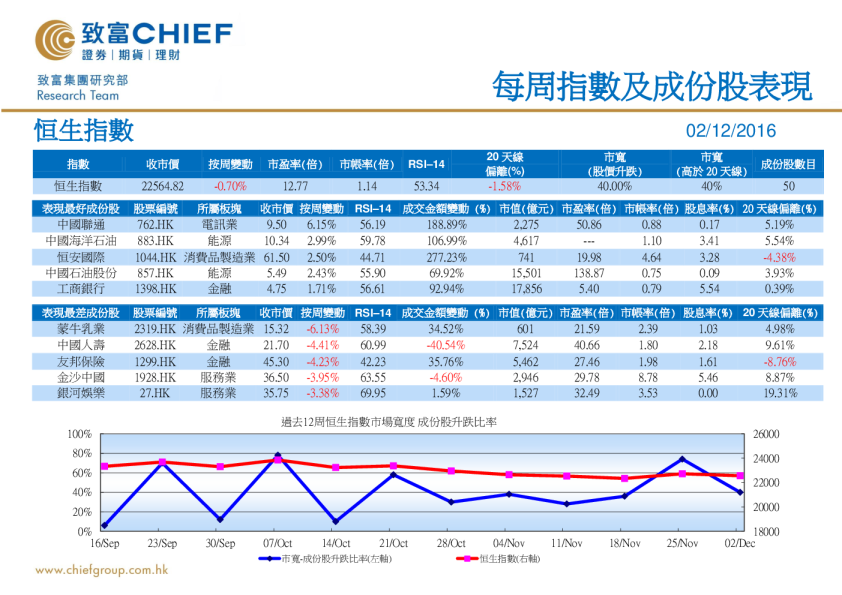 每周指数及成份股表现