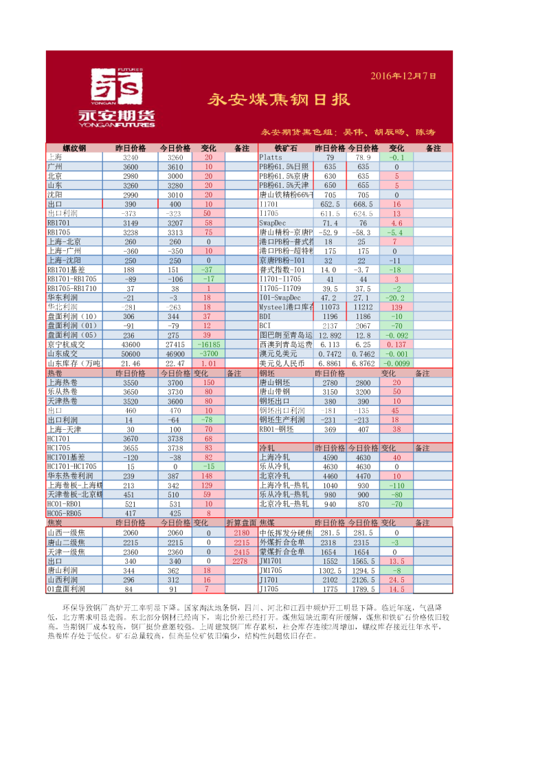 永安煤焦钢日报