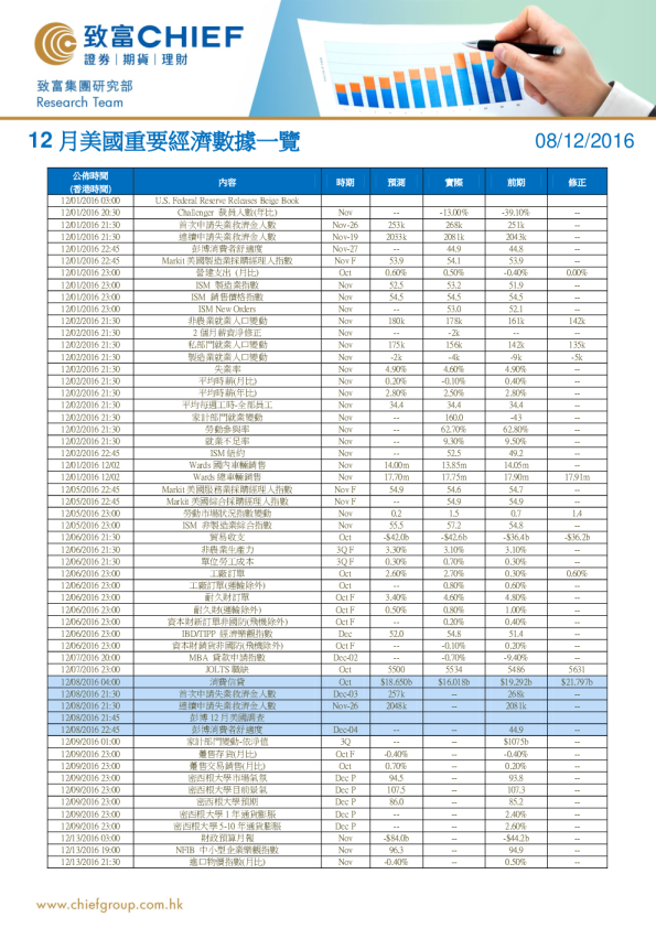 12月美国重要经济数据一览